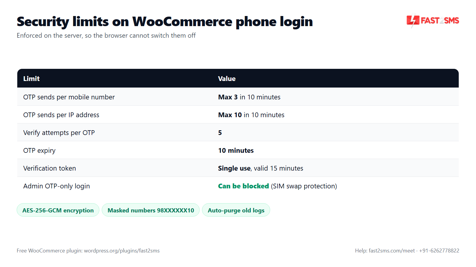 WooCommerce mobile OTP login security limits: sends per number, per IP, attempts, expiry