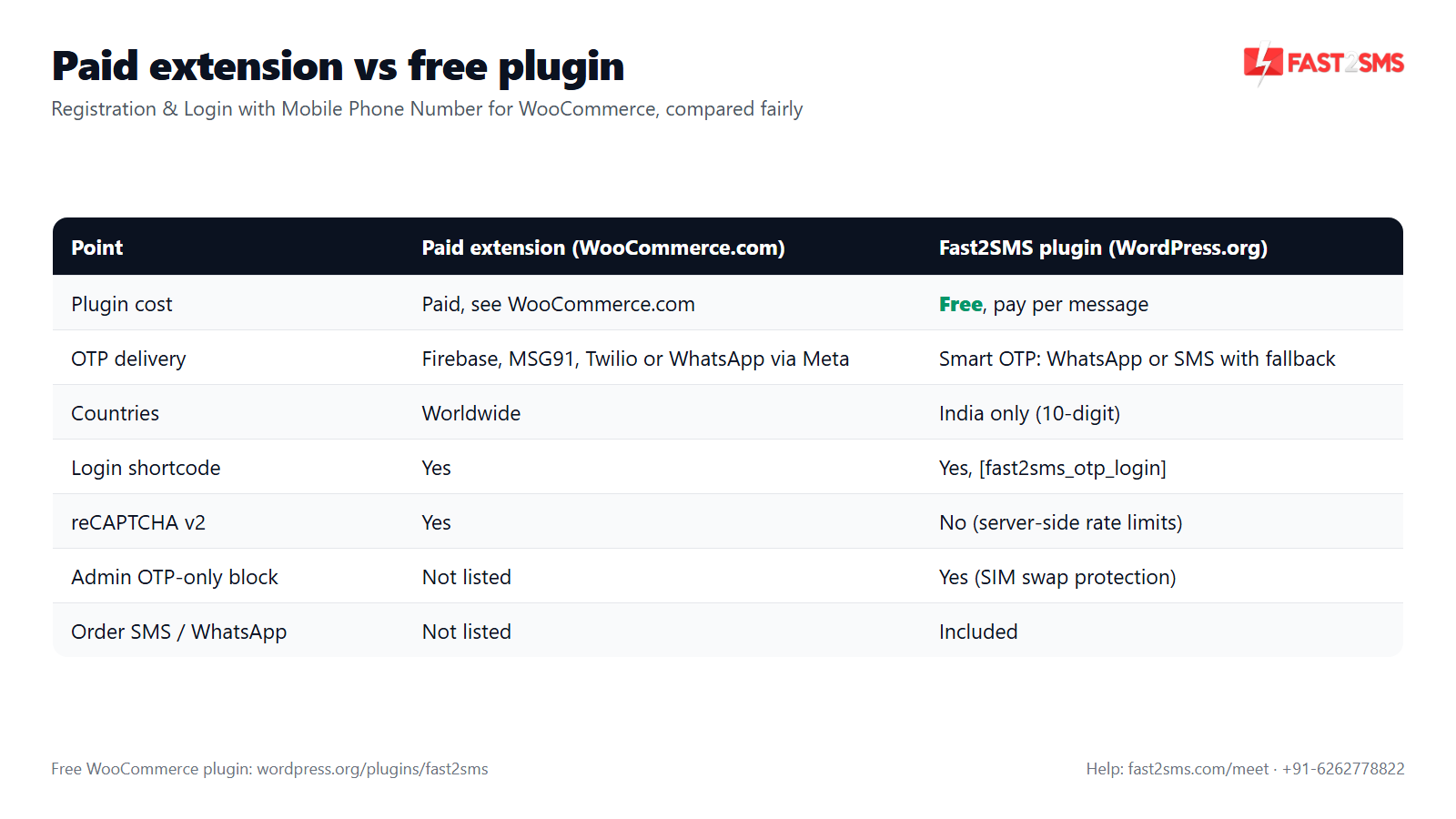 Registration and login with mobile phone number for WooCommerce: paid extension vs free WooCommerce login with mobile number plugin