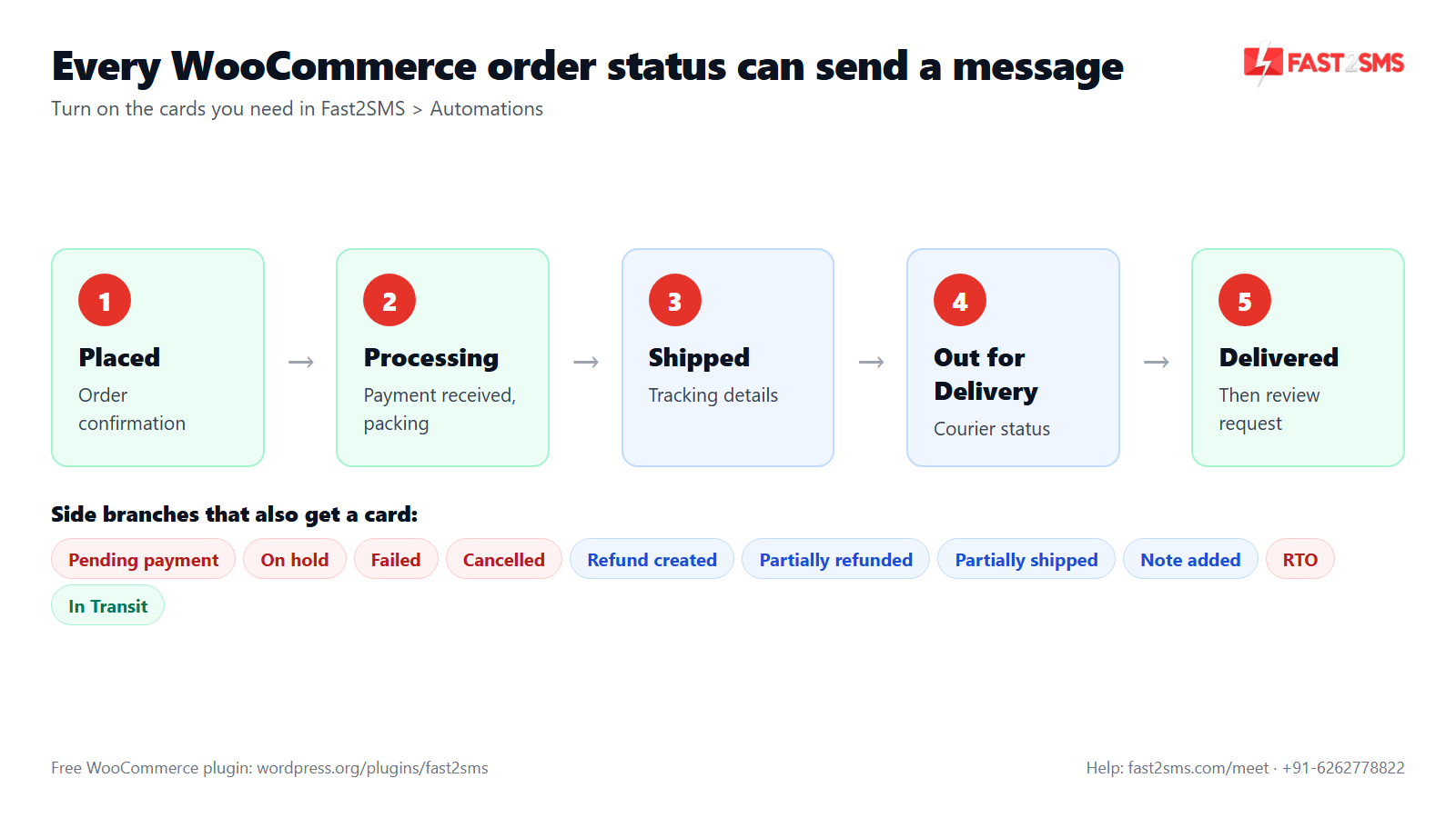 WooCommerce order status notification flow: placed, processing, shipped, out for delivery and delivered, with SMS and WhatsApp