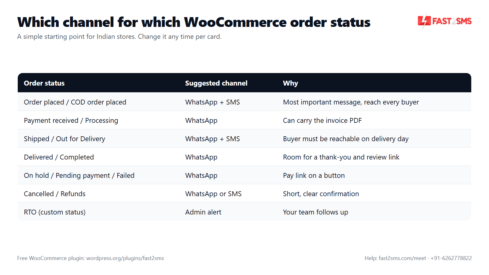 Which channel to use for each WooCommerce order status: WhatsApp, SMS or both