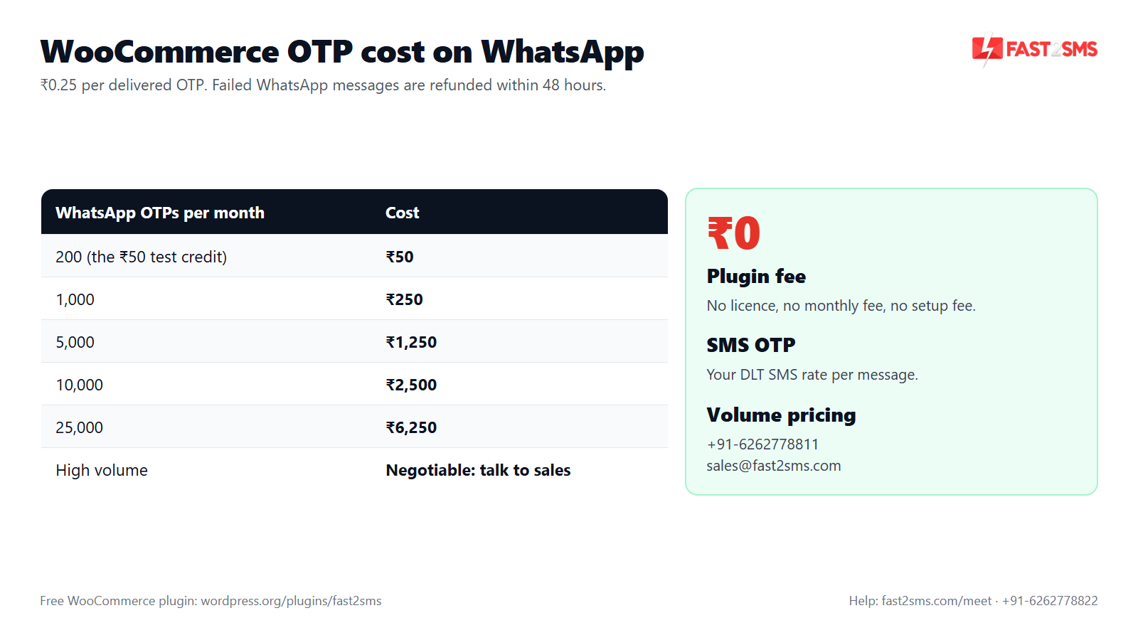 WooCommerce OTP cost table: WhatsApp OTP at ₹0.25 per delivered message for 1,000 to 25,000 OTPs a month