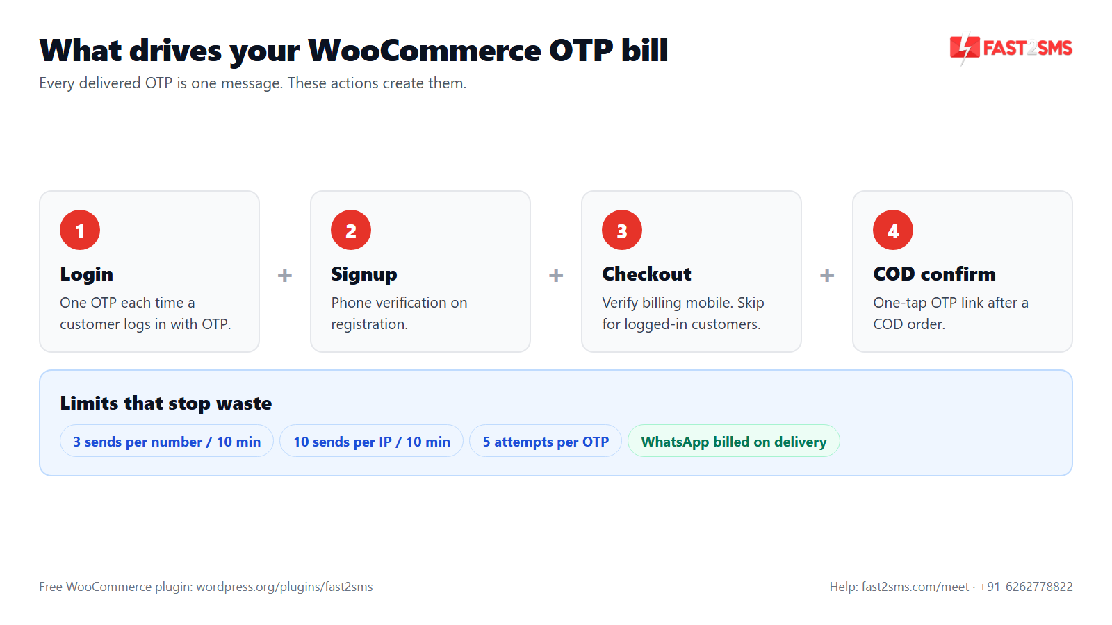 OTP cost India for WooCommerce: login, signup, checkout and COD confirm drive OTP volume, with limits that stop waste
