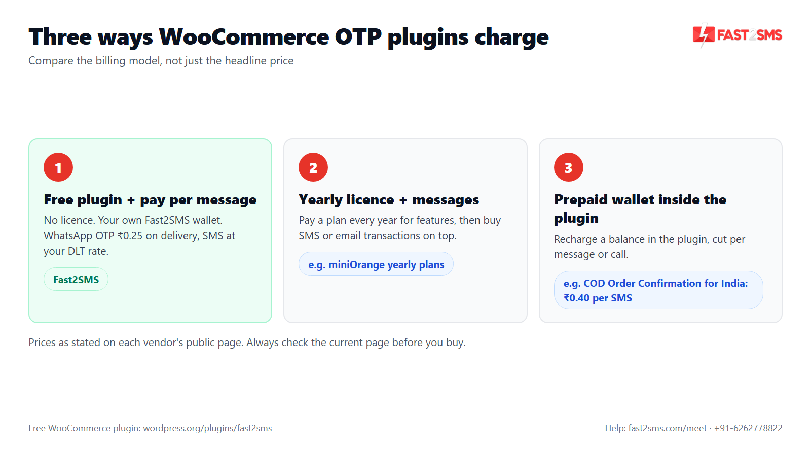 WooCommerce OTP plugin price models: free plugin with per-message billing, yearly licence, and per-SMS plugin wallet