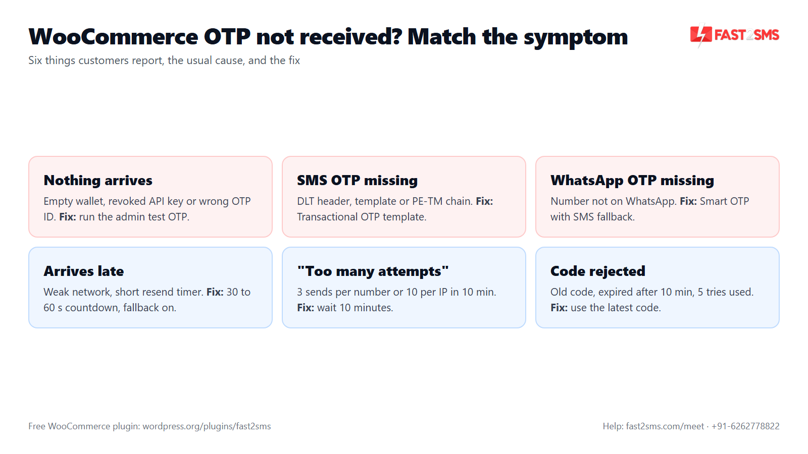 WooCommerce OTP not received: six symptoms with their usual cause and fix