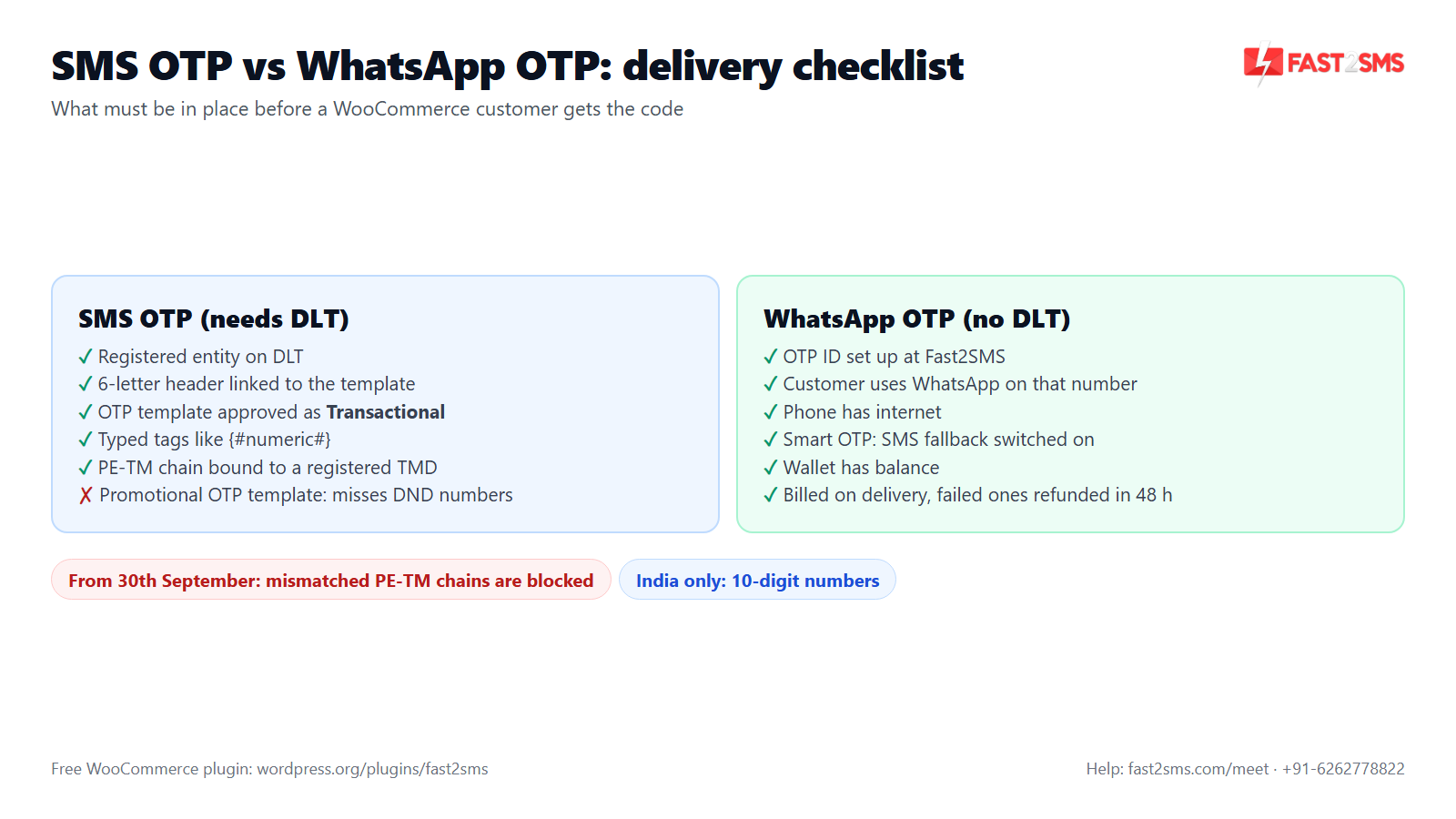 SMS OTP not received in WooCommerce vs WhatsApp not sending OTP: checklist for each channel