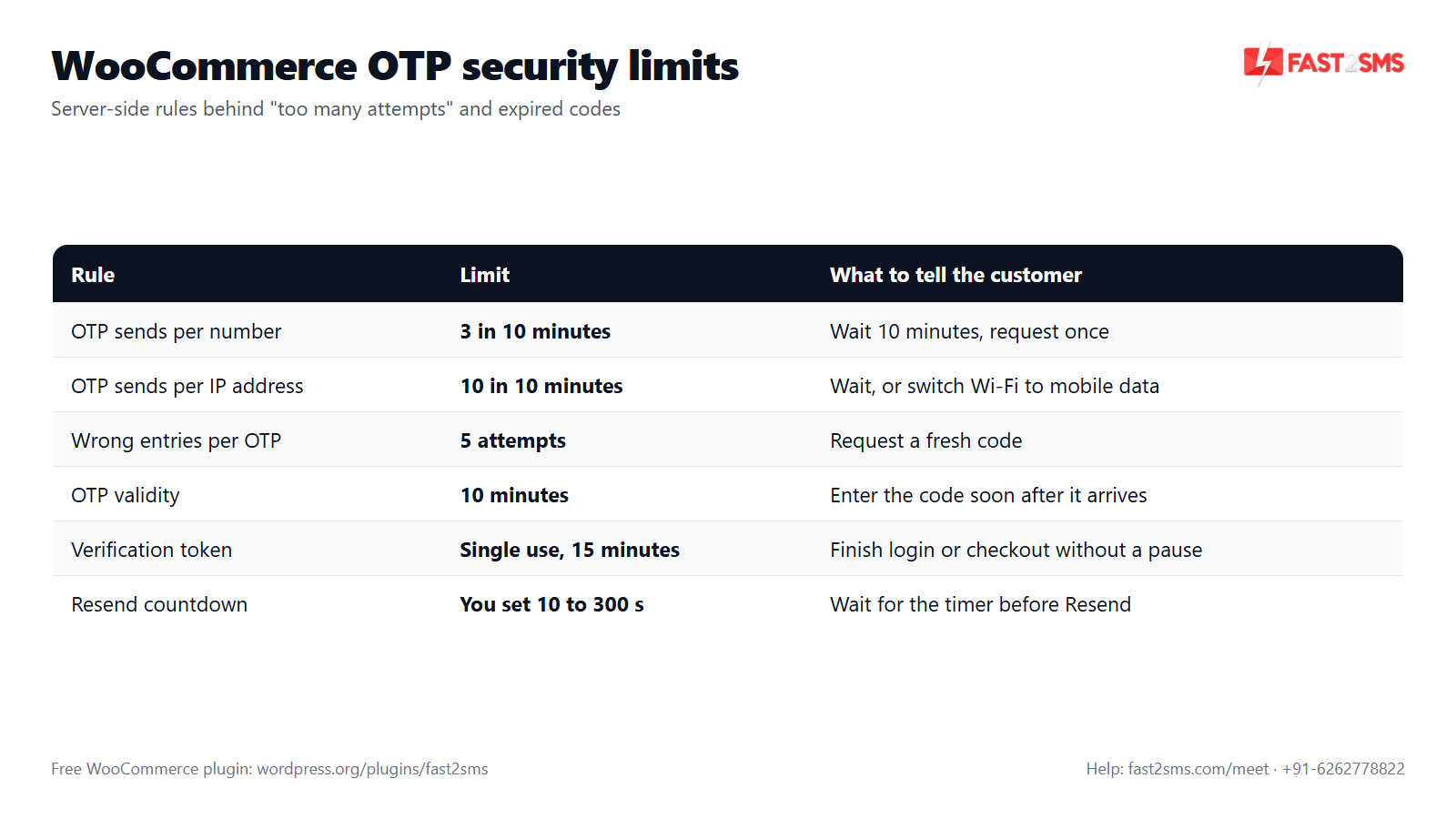 WooCommerce OTP not working after resends: security limits for sends, attempts and expiry