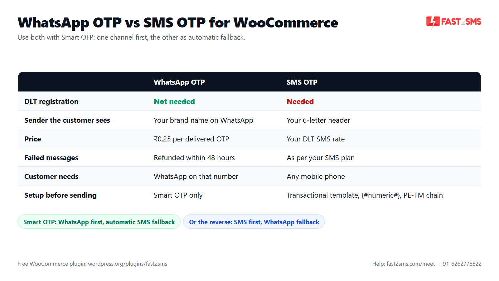 WhatsApp OTP vs SMS OTP comparison for the WooCommerce OTP plugin