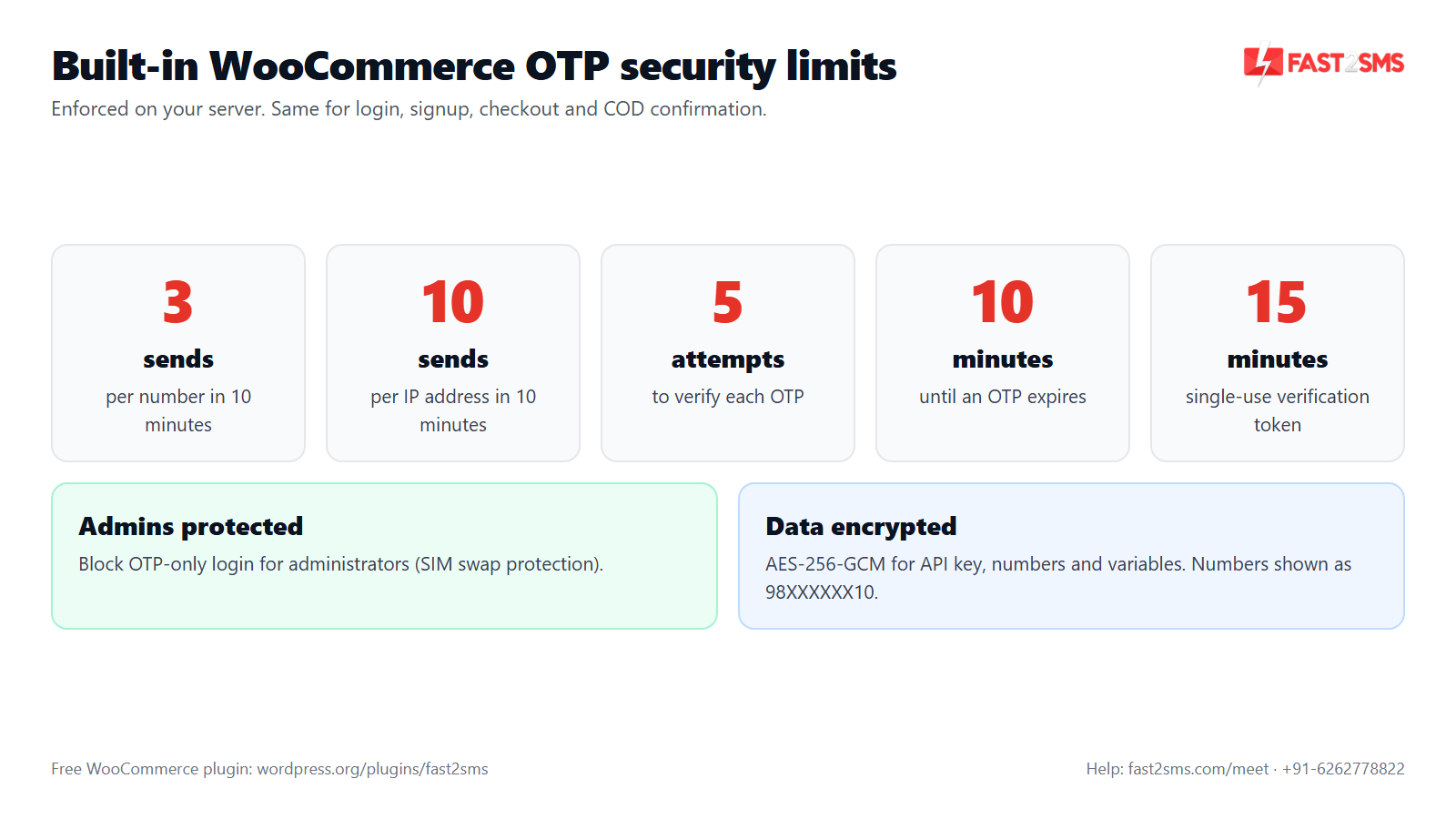 WooCommerce OTP plugin security limits: 3 sends per number, 10 per IP, 5 attempts, 10-minute expiry