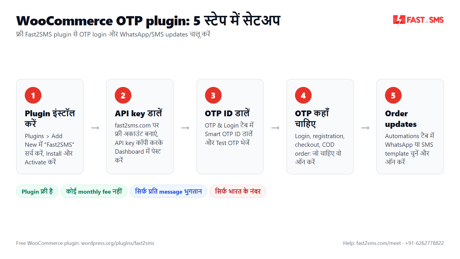 WooCommerce OTP plugin हिंदी में: Fast2SMS plugin का 5 स्टेप सेटअप