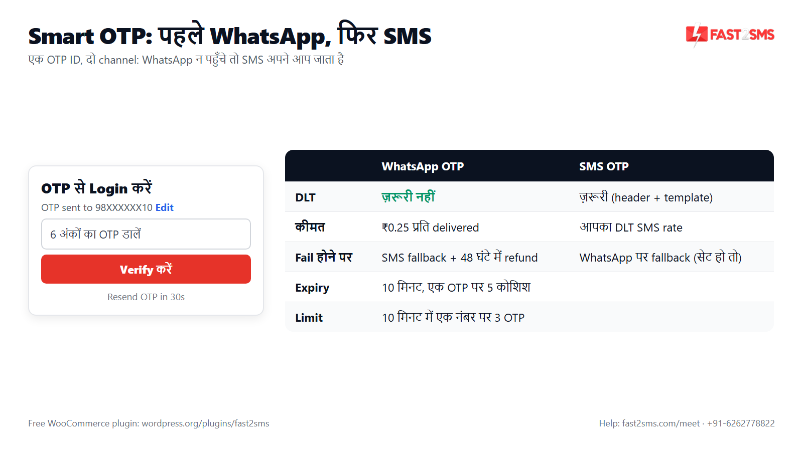 WooCommerce WhatsApp plugin हिंदी: Smart OTP में WhatsApp OTP और SMS OTP की तुलना