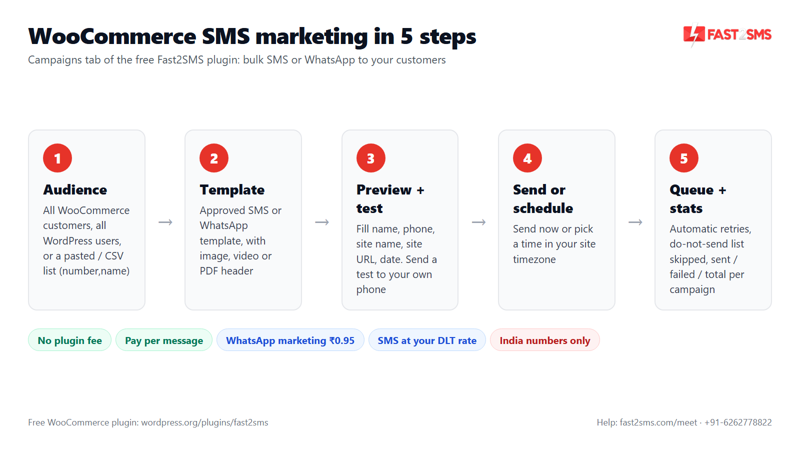 WooCommerce SMS marketing in 5 steps with the free Fast2SMS plugin Campaigns tab