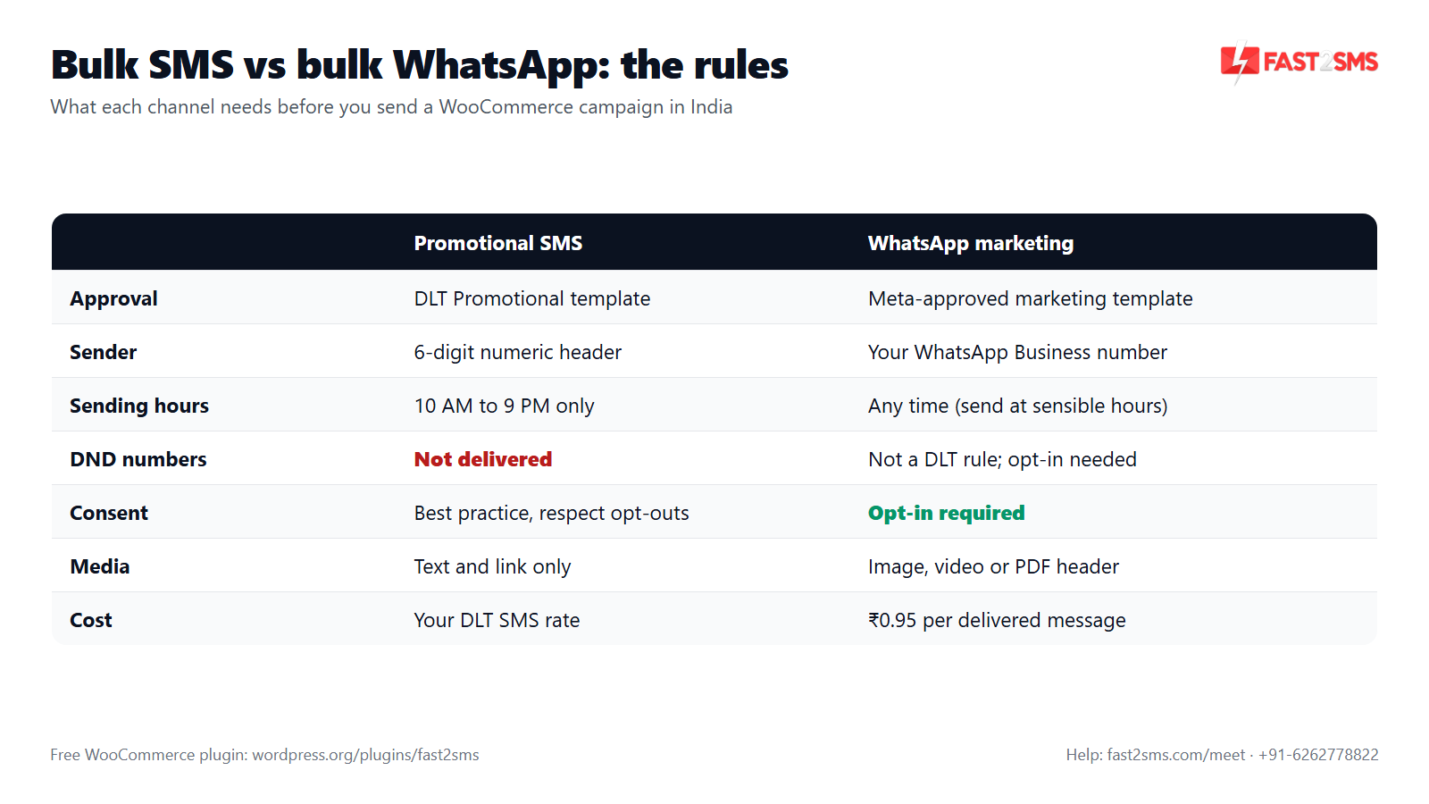 WooCommerce bulk SMS vs WooCommerce bulk WhatsApp rules in India: DLT header, sending hours, DND, opt-in and cost