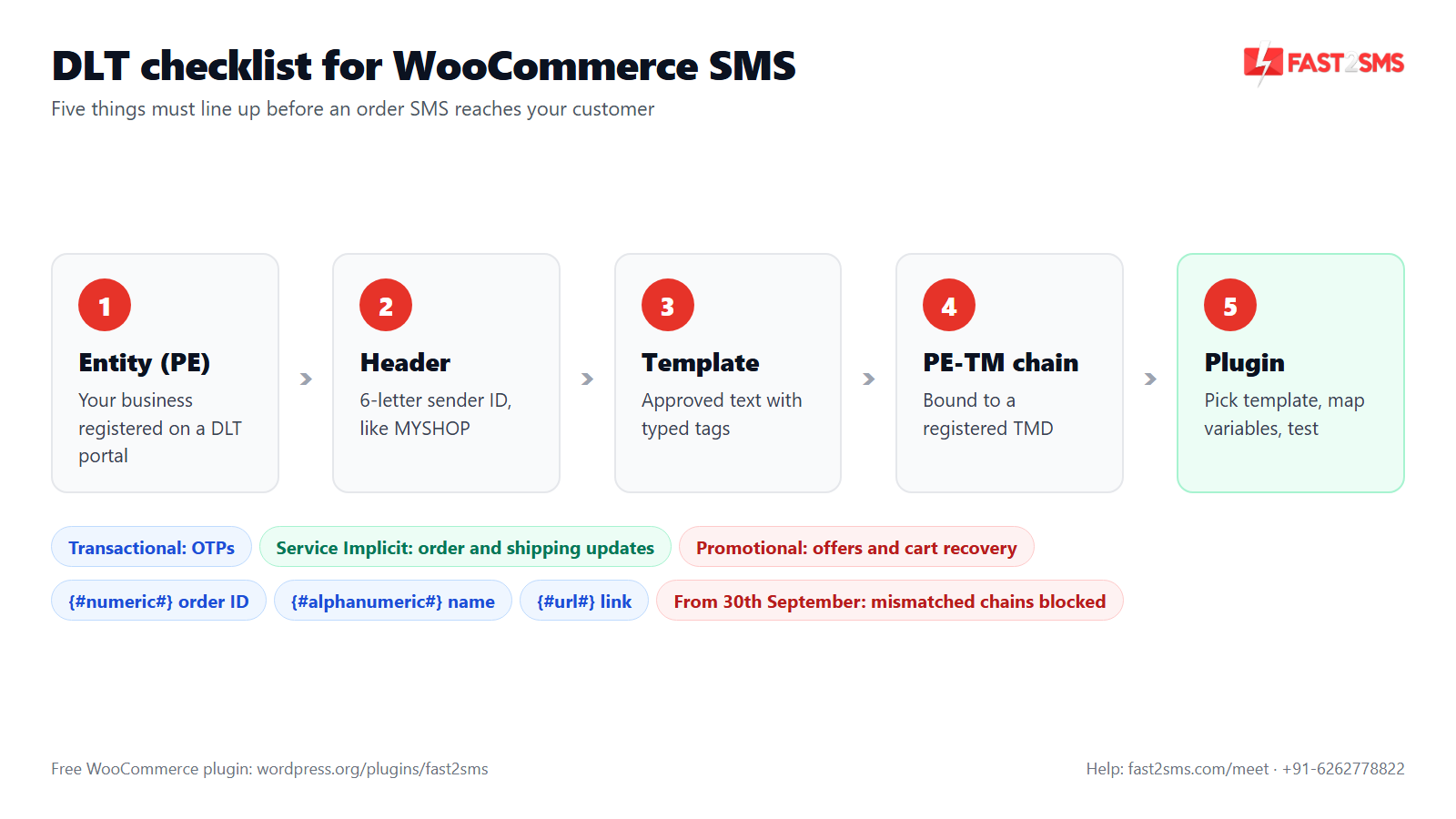 DLT checklist for WooCommerce SMS gateway India: entity, header, template, PE-TM chain and plugin