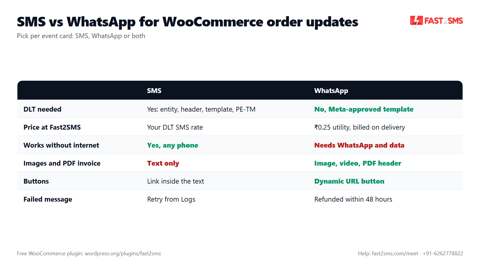 WooCommerce order SMS notification vs WhatsApp: DLT, price, media, buttons and failed messages
