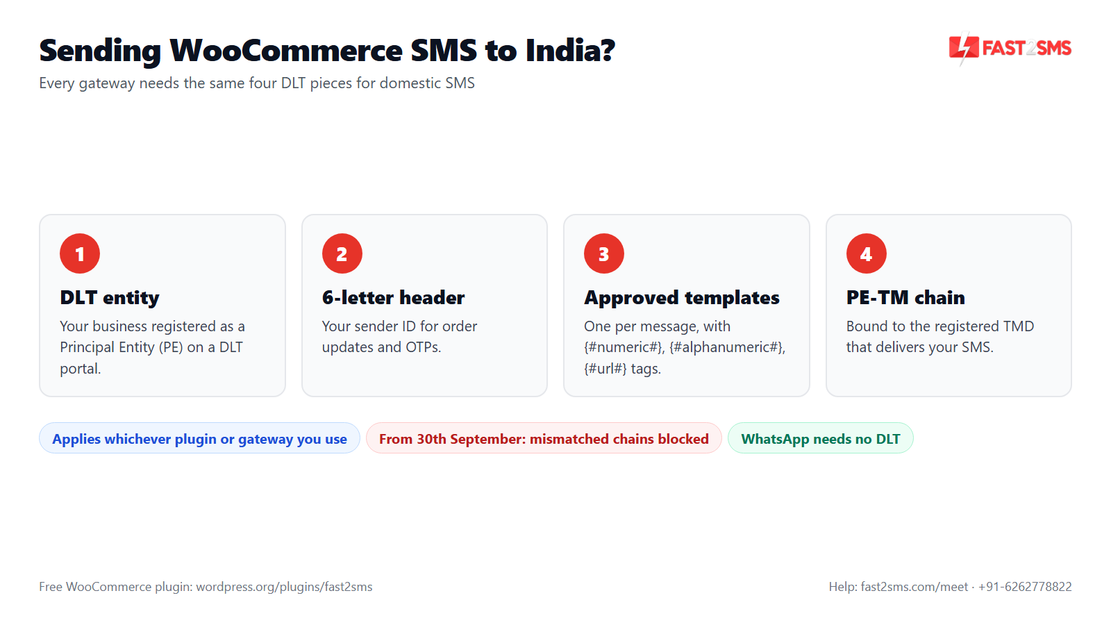 WooCommerce SMS gateway India requirements: DLT entity, 6-letter header, approved templates and PE-TM chain