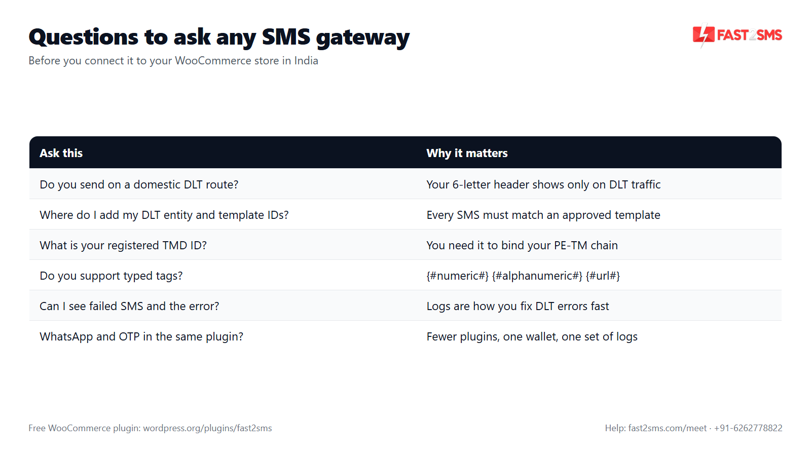Questions to ask any WooCommerce SMS gateway in India before sending order SMS