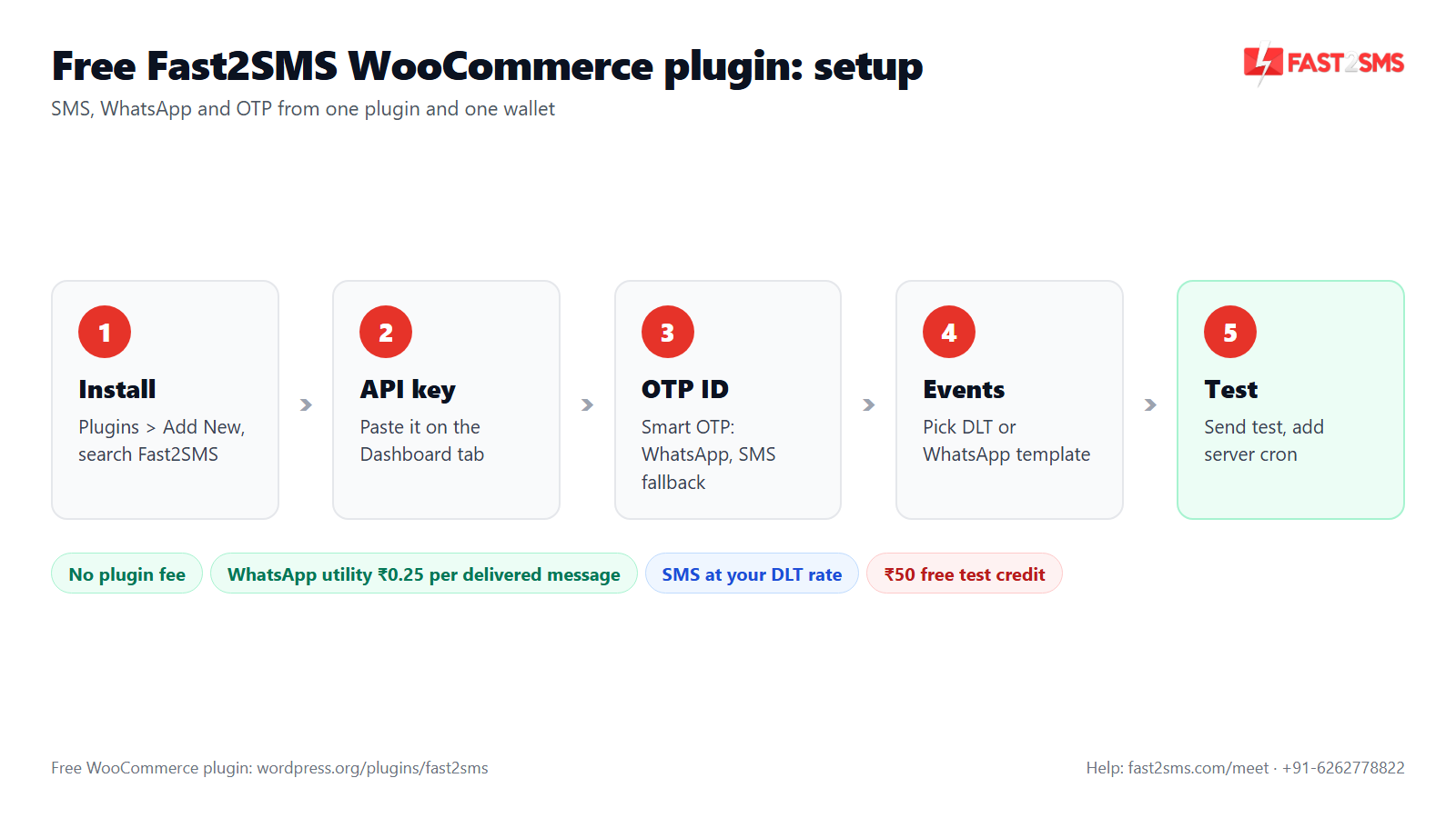 WooCommerce SMS gateway India alternative to Twilio: free Fast2SMS plugin setup in five steps