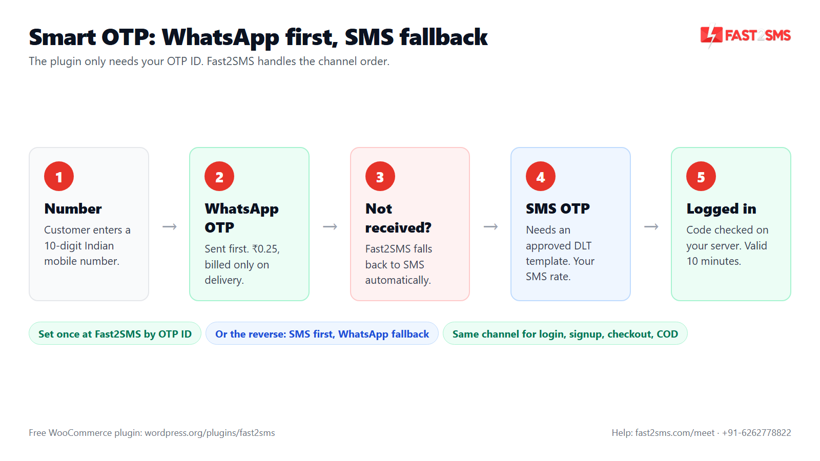 Smart OTP flow for WhatsApp OTP WooCommerce login with automatic SMS fallback