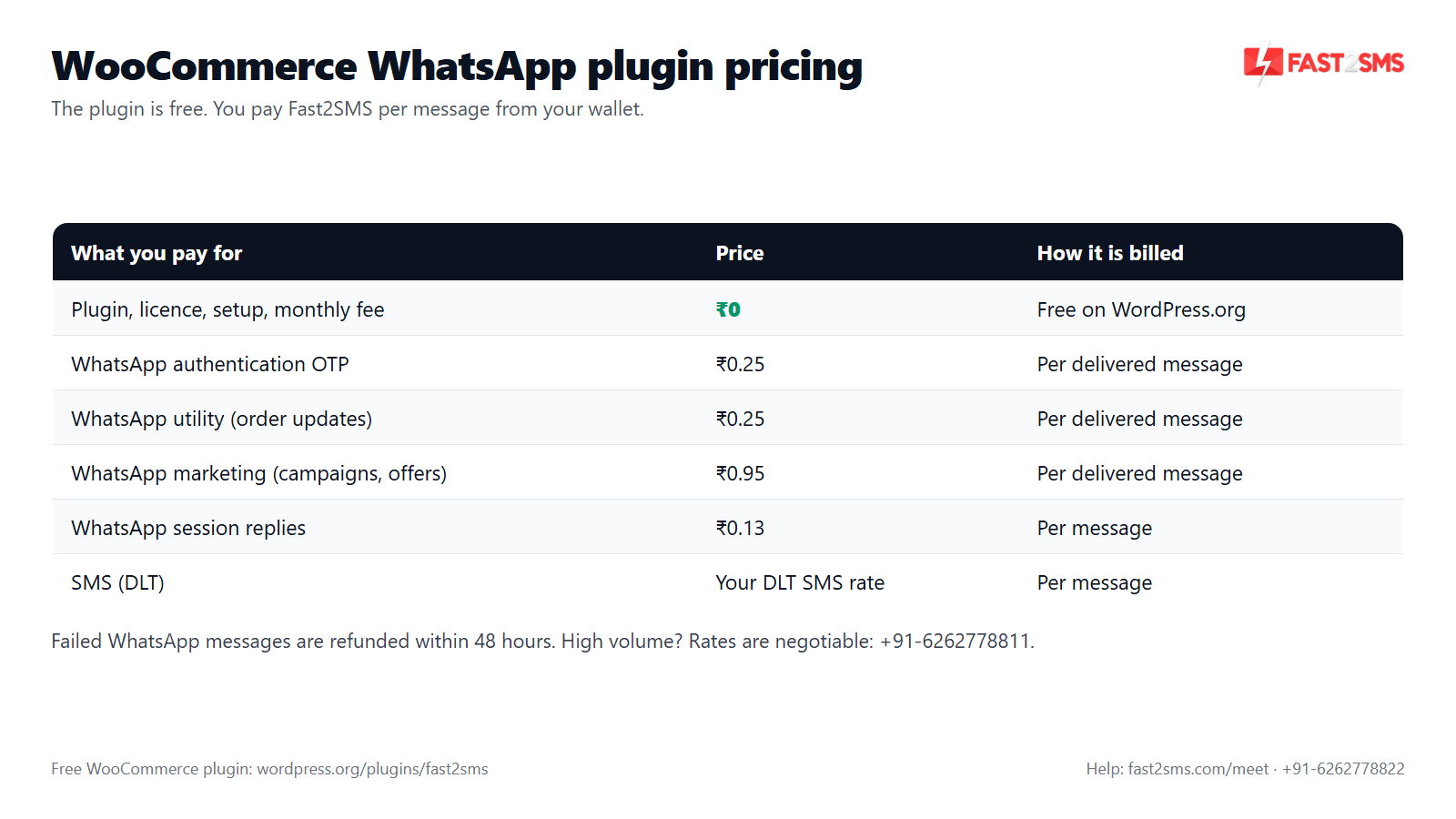 WooCommerce WhatsApp plugin pricing: free plugin, per message WhatsApp and SMS rates